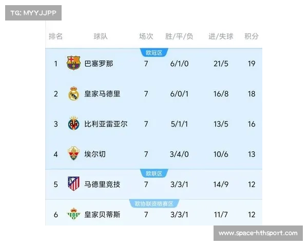 英超球队紧追西甲 排名欧战积分榜第二